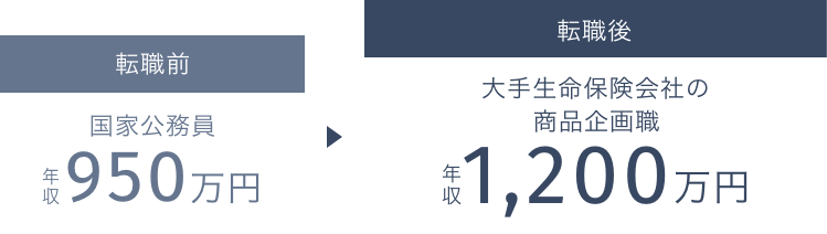 転職前　国家公務員 年収 950万円 　転職後 大手生命保険会社の商品企画職　年収 1,200万円