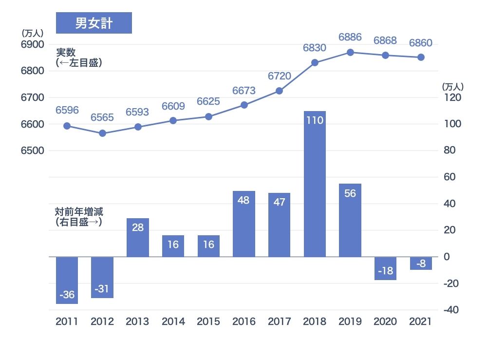 総務省統計局の調査による、平均労働人口の推移グラフ