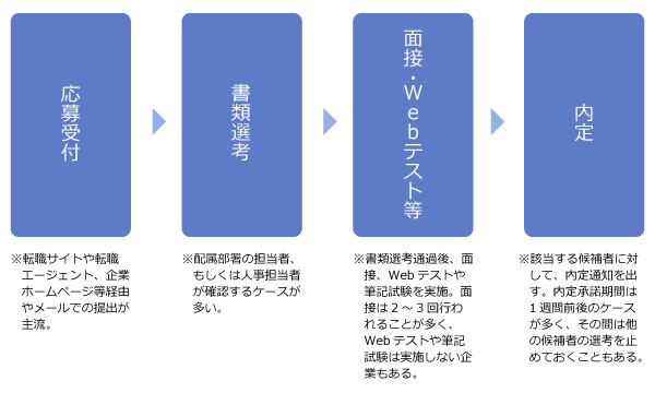 中途採用の採用フロー例