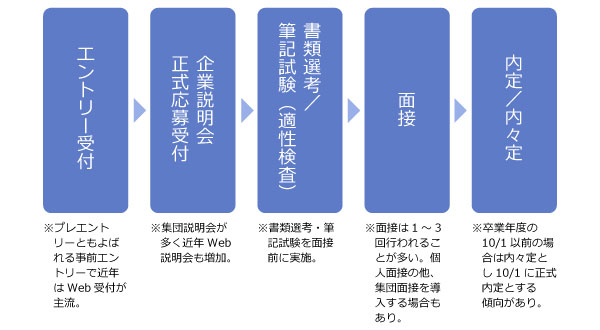 新卒採用の採用フロー例