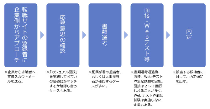 スカウトサービスの採用フロー例