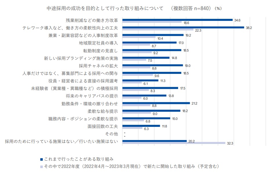 中途採用の成功を目的として行った取り組みについて 