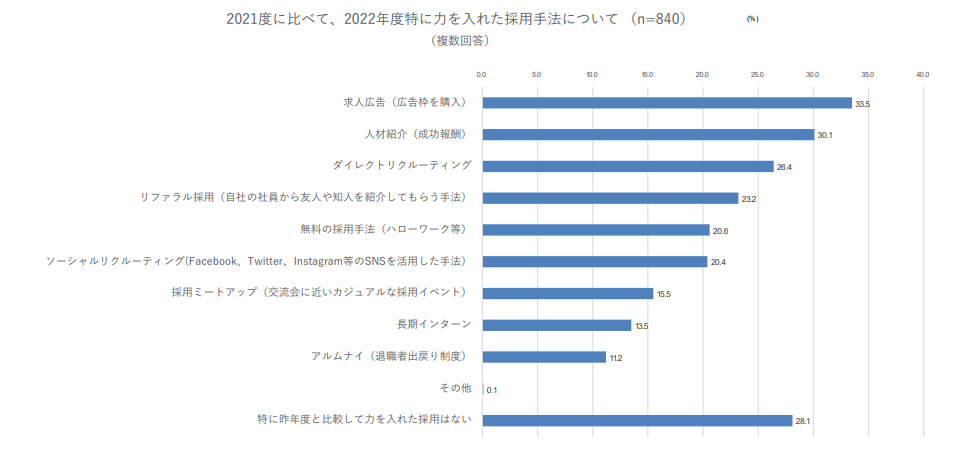 2021度に比べて、2022年度特に力を入れた採用手法について