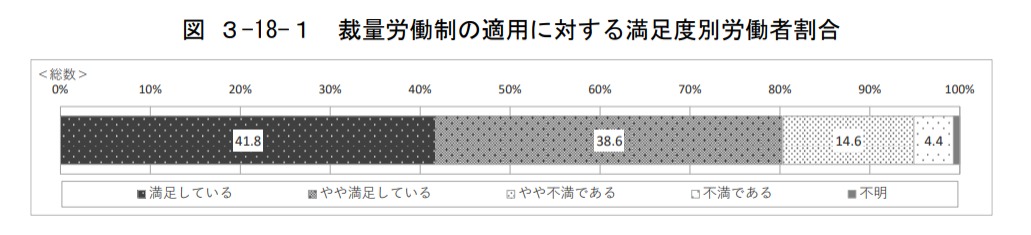 裁量労働制の適用に対する満足度別労働者割合