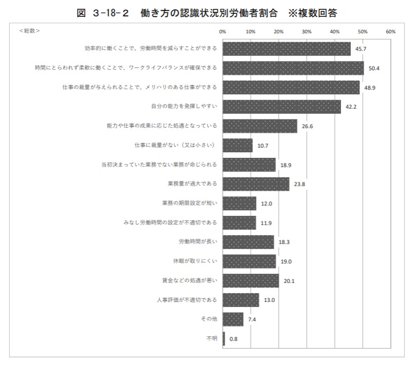 働き方の認識状況別労働者割合