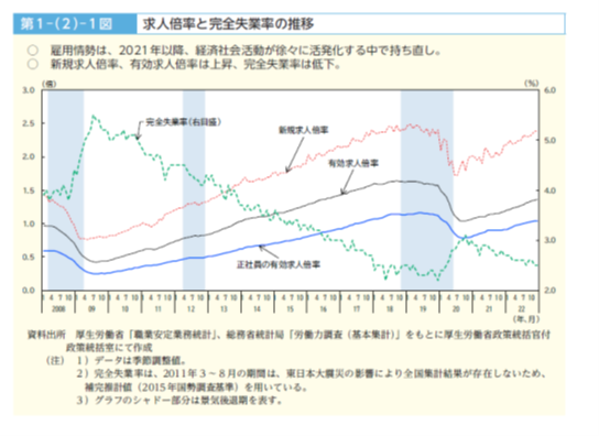 求人倍率と完全失業率の推移