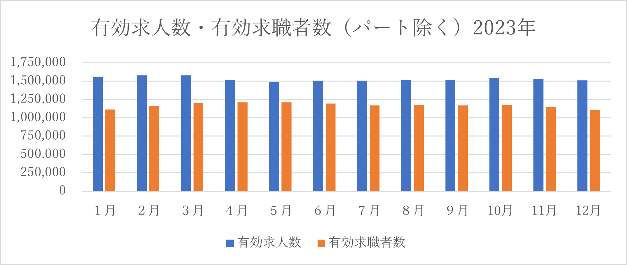 有効求人数・有効求職者数（パート除く）2023年