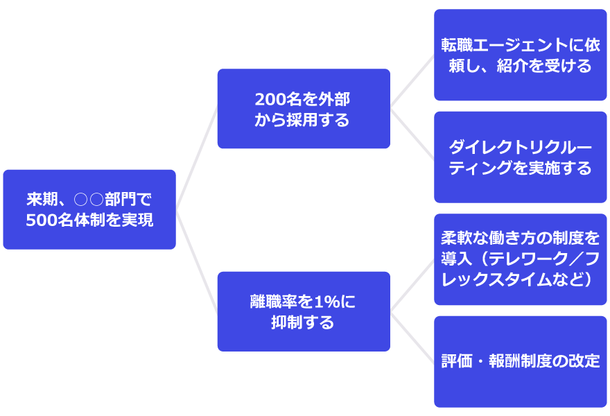 ロジックツリー分析