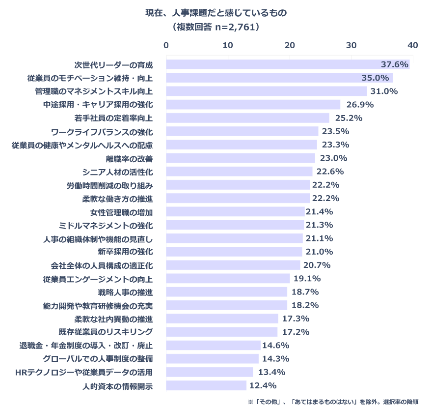 現在、人事課題だと感じているものの回答グラフ