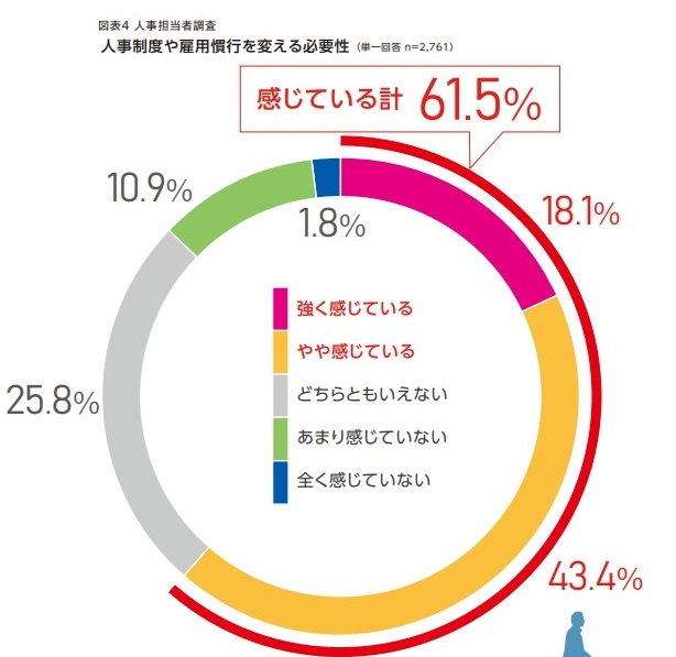 人事制度や雇用慣行を変える必要性のについて回答グラフ