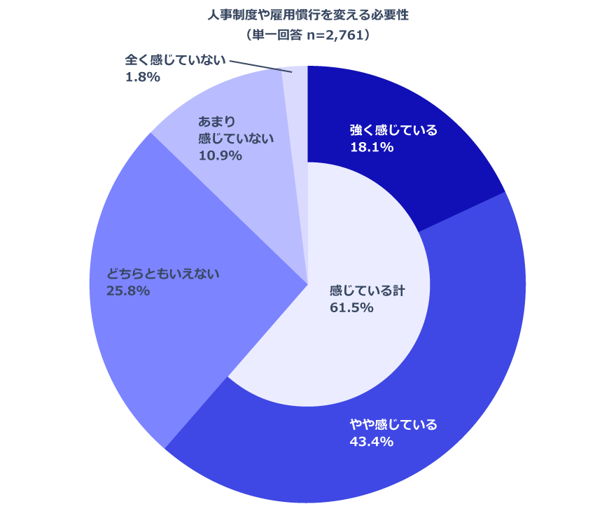 人事制度や雇用慣行を変える必要性_回答グラフ