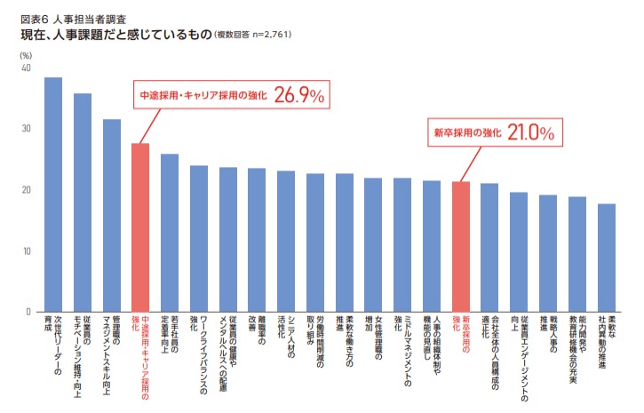 現在、人事課題だと感じているものについての回答グラフ