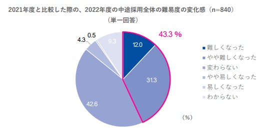 2021年度と比較した際の、2022年度の中途採用全体の難易度の変化感