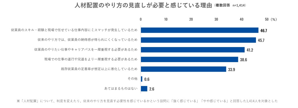 人材配置のやり方の見直しが必要と感じている理由のグラフ