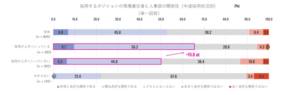 採用するポジションの現場責任者と人事部の関係性（中途採用状況別）のグラフ