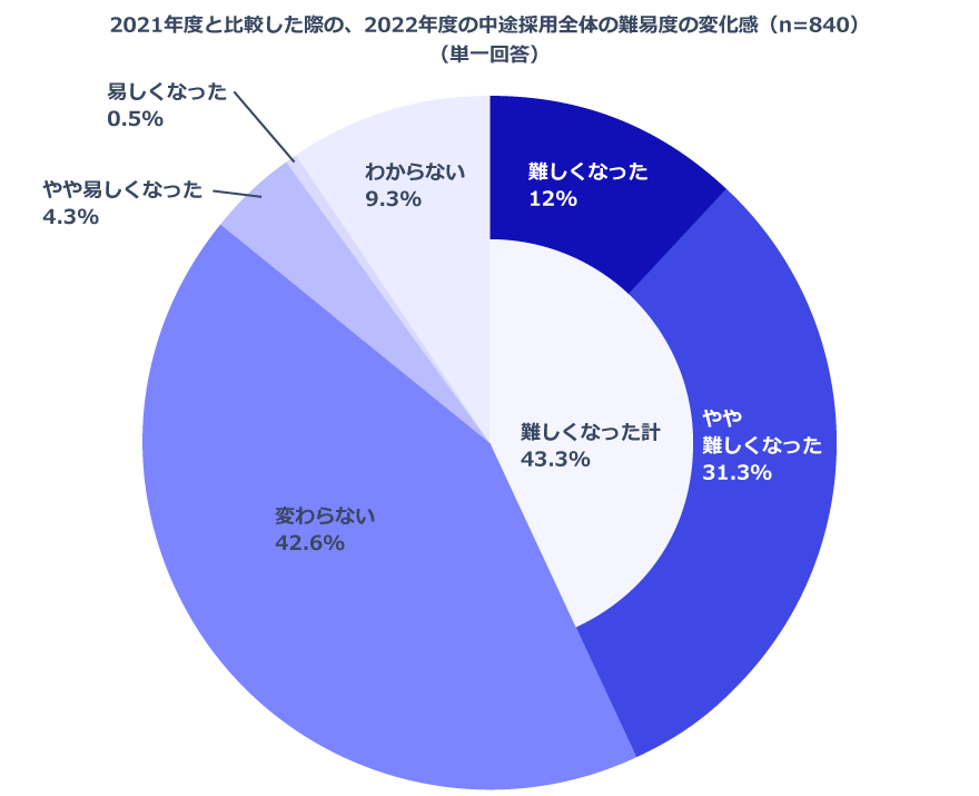 2021年度と比較2022年度の中途採用全体の難易度_グラフ