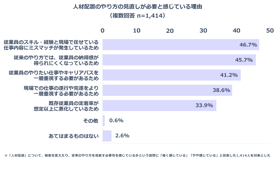 人材配置のやり方の見直しが必要と感じている理由_グラフ