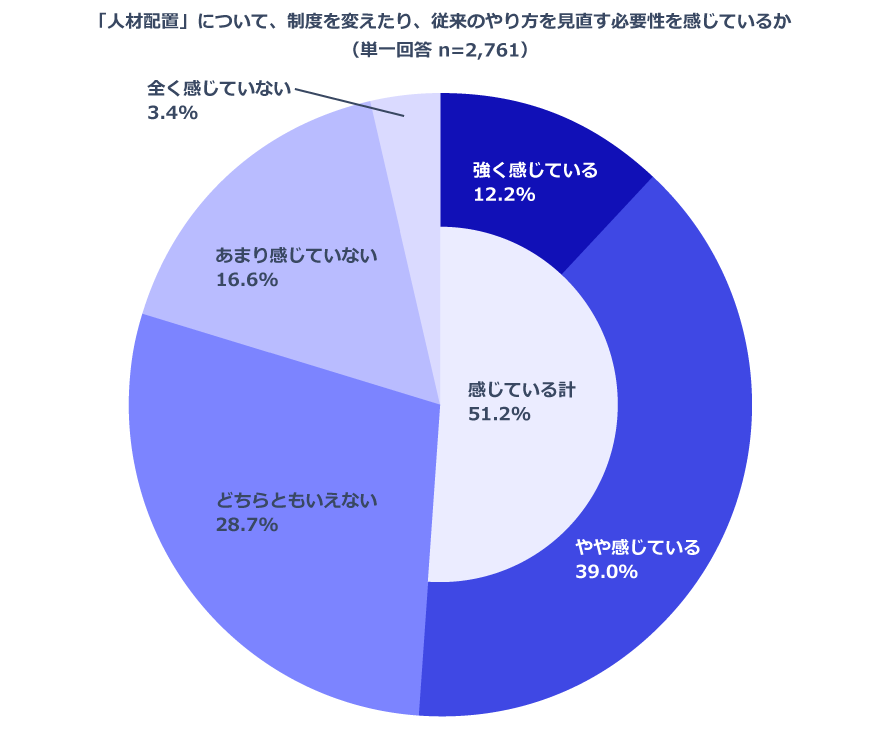 「人材配置」について、制度を変えたり、従来のやり方を見直す必要性を感じているか_グラフ