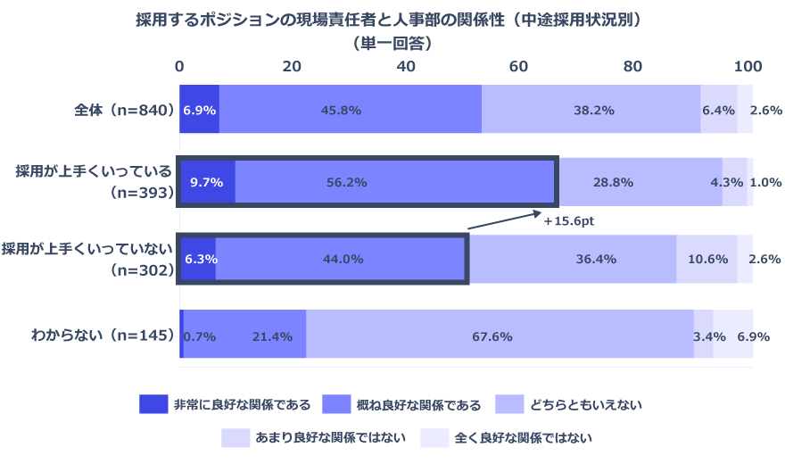 採用するポジションの現場責任者と人事部の関係性（中途採用状況別）_グラフ