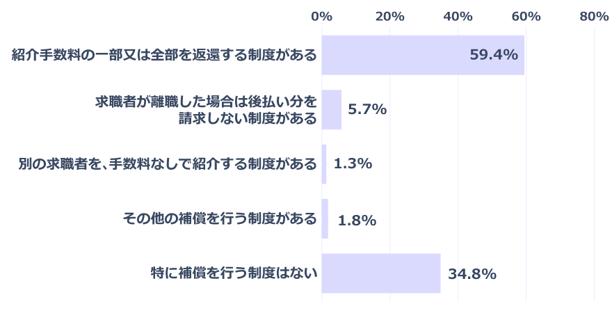 求職者が一定の期間以内に離職した場合、紹介先企業に補償を行う制度（複数回答）（n=618）