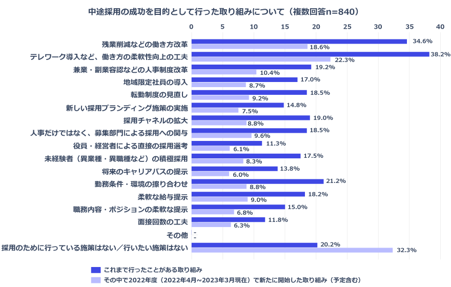 中途採用の成功を目的として行った取り組み_回答グラフ