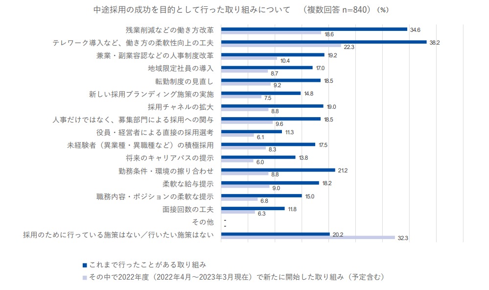 中途採用の成功を目的として行った取り組みについて