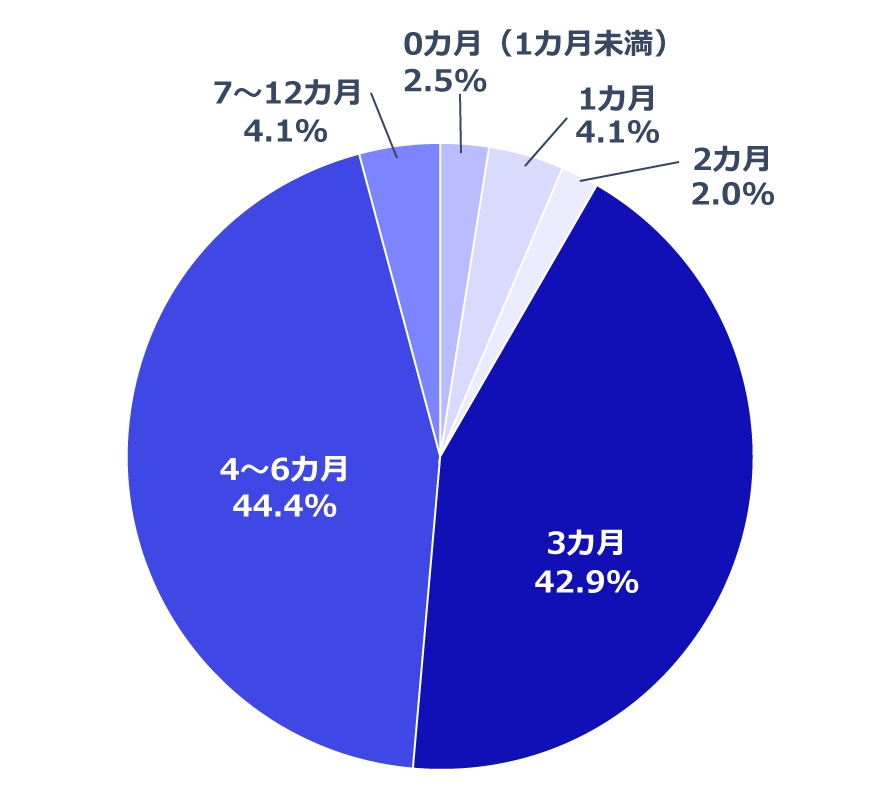 補償を行う一定の期間の長さ（単一回答）（n=394）