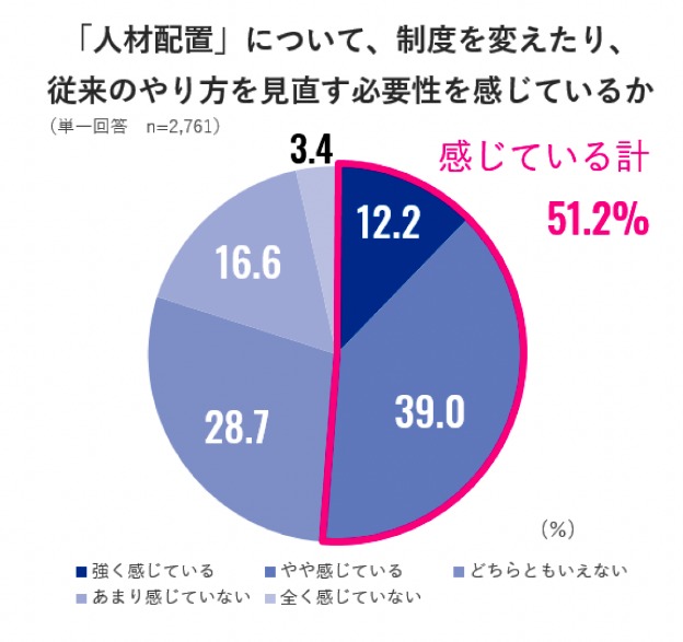 人材配置について制度を変えたり、従来のやり方を見直す必要性を感じているかのグラフ