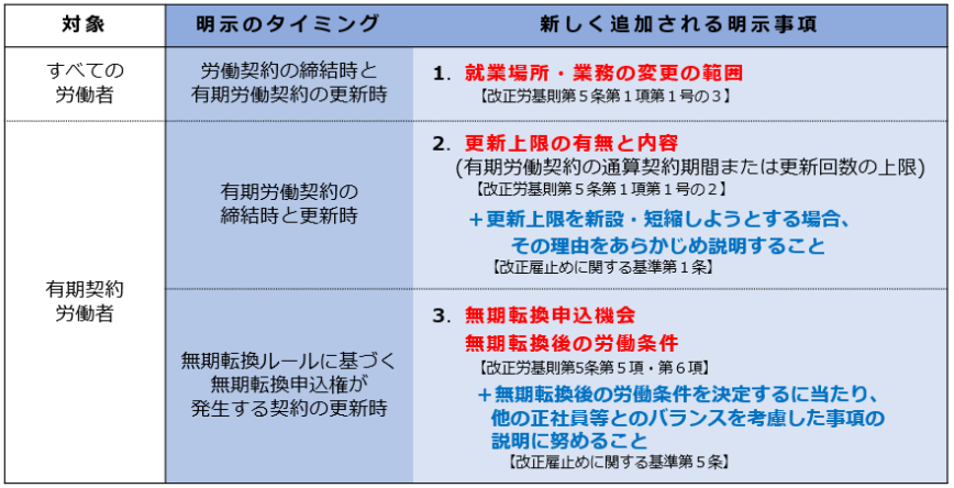 図_厚生労働省ホームページ_「労働条件明示のルールが改正されます」概要