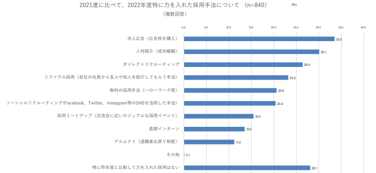 グラフ_2021度に比べて、2022年度特に力を入れた採用手法について （n=840）