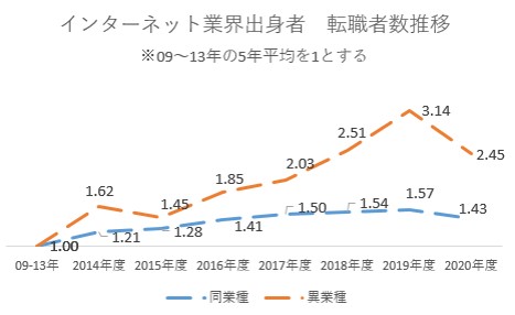 インターネット業界出身者　転職者数推移