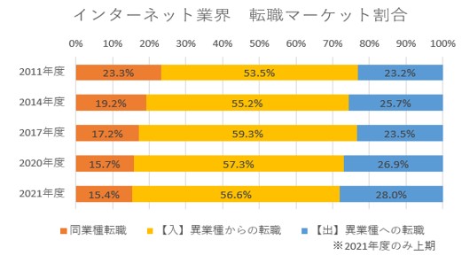 インターネット業界　転職マーケット割合