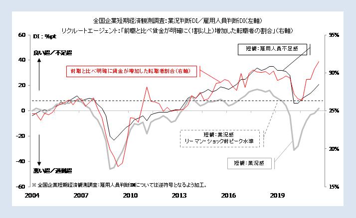 「前職と比べ賃金が1割以上増加した転職者の割合」と「日本銀行公表の全国企業短期経済観測調査における業況判断DI／雇用人員判断DI」