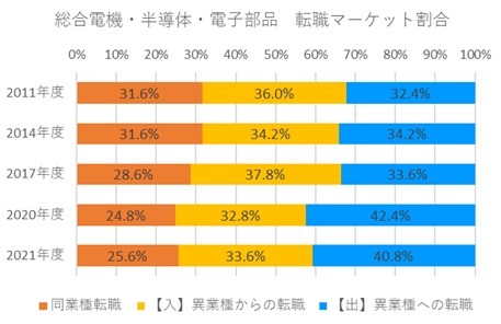 総合電機・電気・半導体・電子部品業界転職マーケット割合図