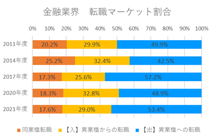 生保・損保業界転職マーケット割合図