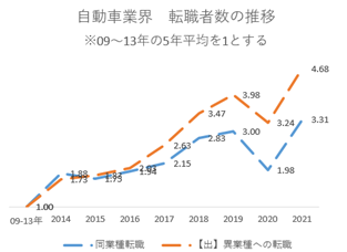 自動車業界転職同行の推移図