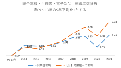 総合電機・電気・半導体・電子部品業界転職者数の推移図