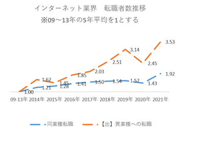 インターネット業界転職者数の推移図