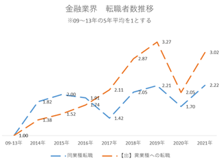 銀行・証券業界転職者数の推移図