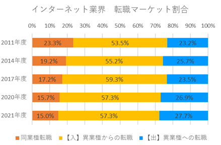 インターネット業界転職マーケット割合図