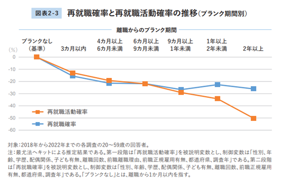 再就職確率と再就職活動確率の推移グラフ