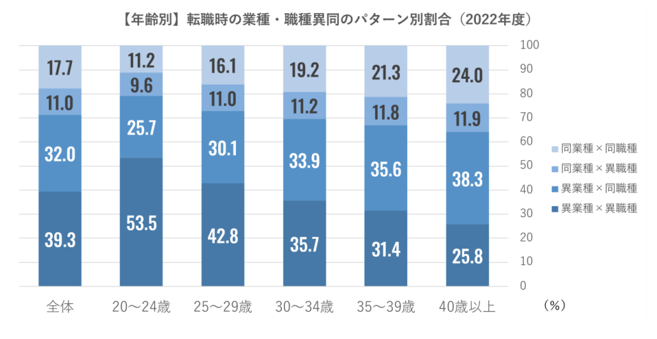 【年齢別】転職時の業種・職種異同のパターン別割合（2022年度）