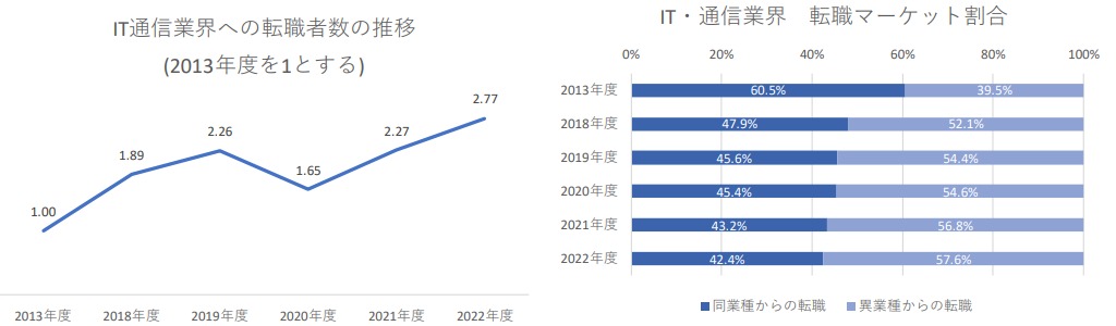IT通信業界の転職者数の推移と転職マーケットの割合
