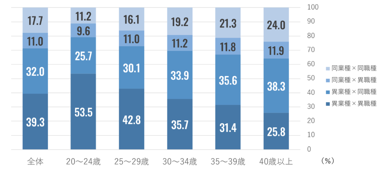 【年齢別】転職時の業種・職種異同のパターン別割合