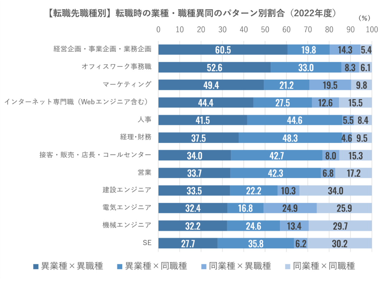 【転職先職種別】転職時の業種・職種異同のパターン別割合