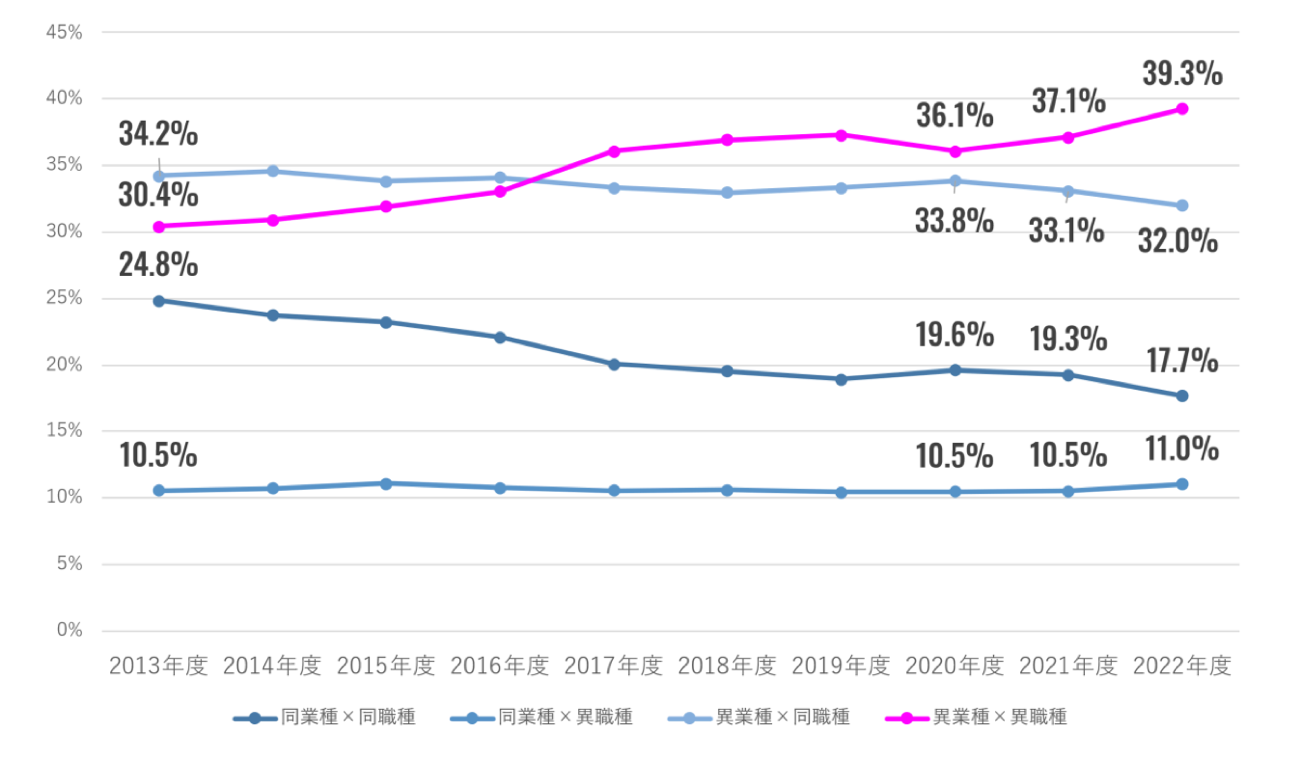 転職時の業種・職種異同のパターン別割合推移