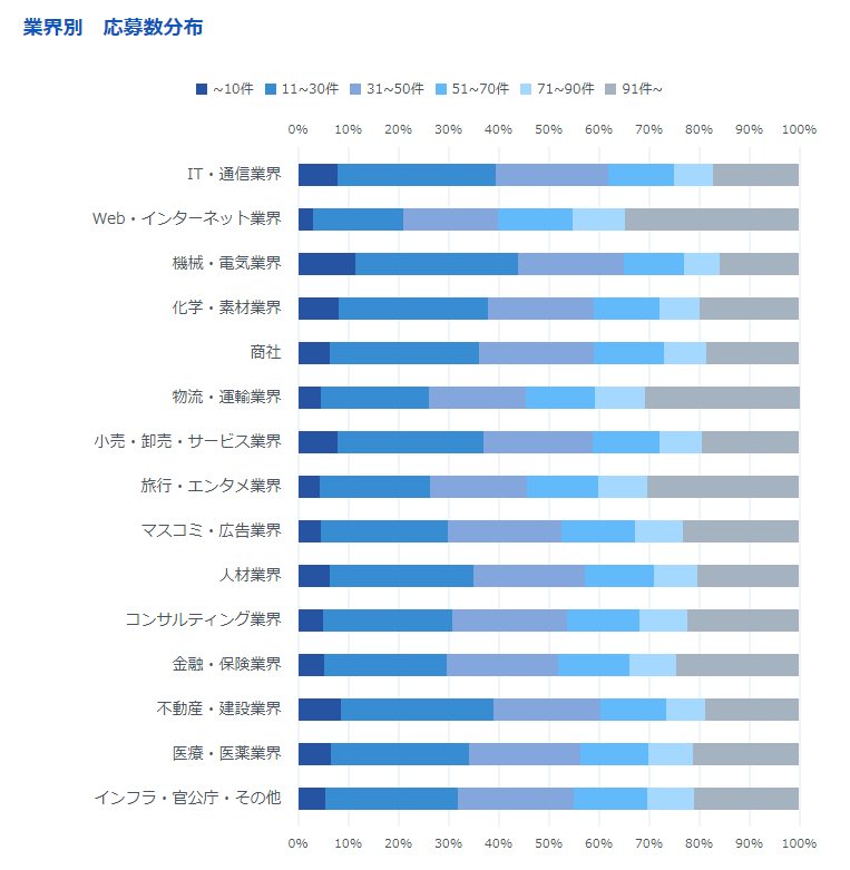 業界別 　応募数分布