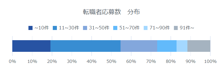 転職者応募数　分布