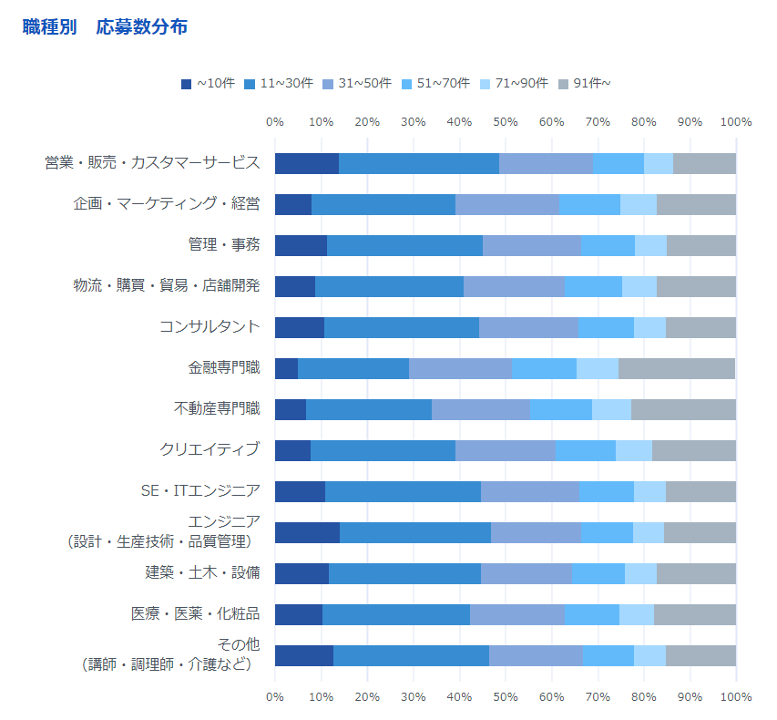 職種別 応募数分布