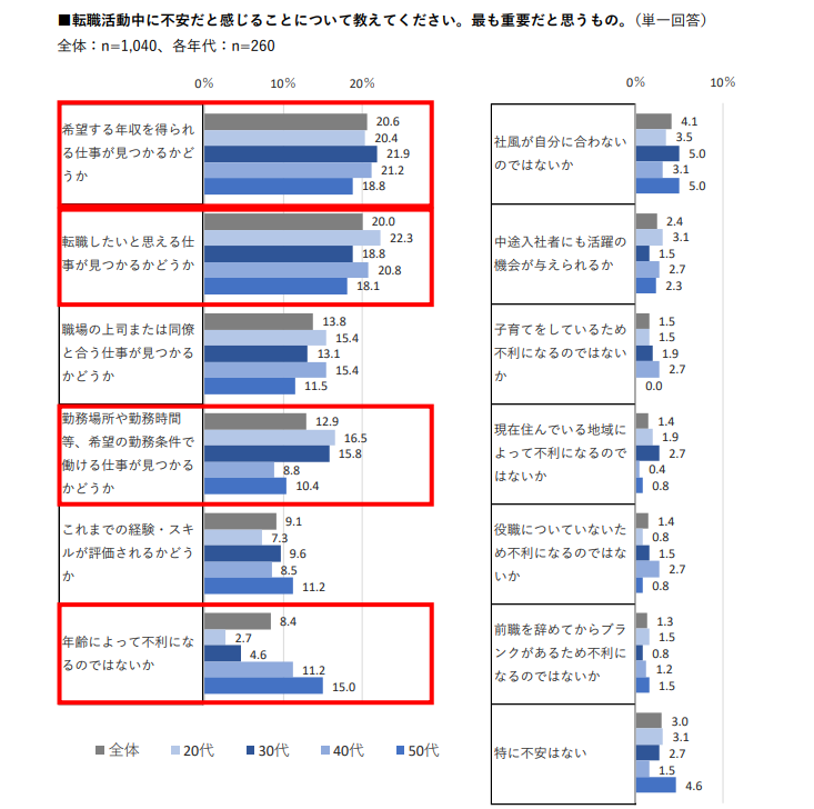 転職活動中に不安だと感じること